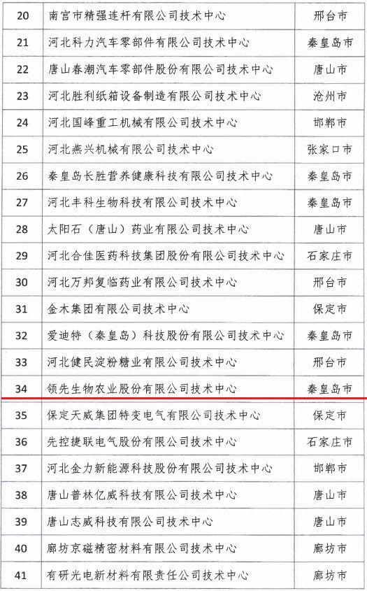 2018年河北省新認(rèn)定為、省級(jí)企業(yè)技術(shù)中心名單出爐！