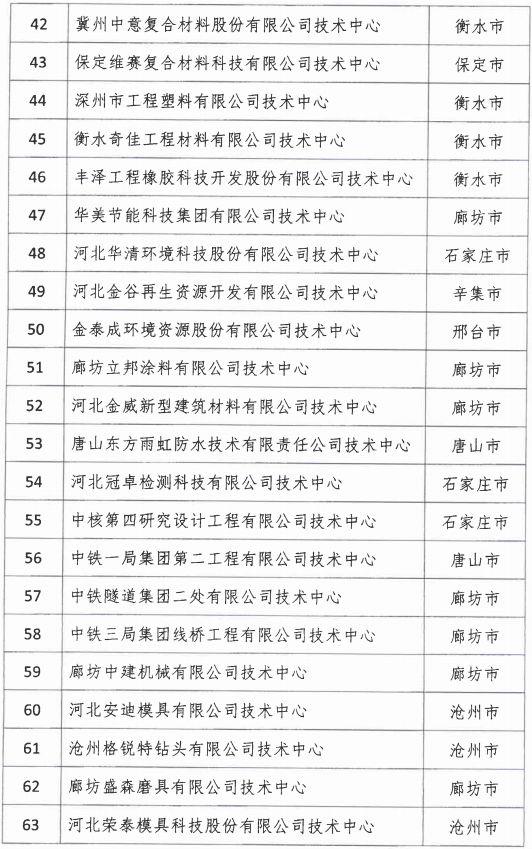 2018年河北省新認(rèn)定為、省級(jí)企業(yè)技術(shù)中心名單出爐！