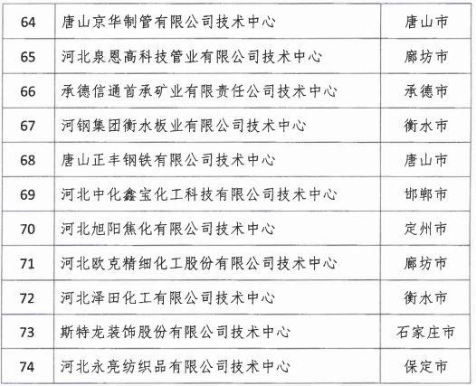 2018年河北省新認(rèn)定為、省級(jí)企業(yè)技術(shù)中心名單出爐！